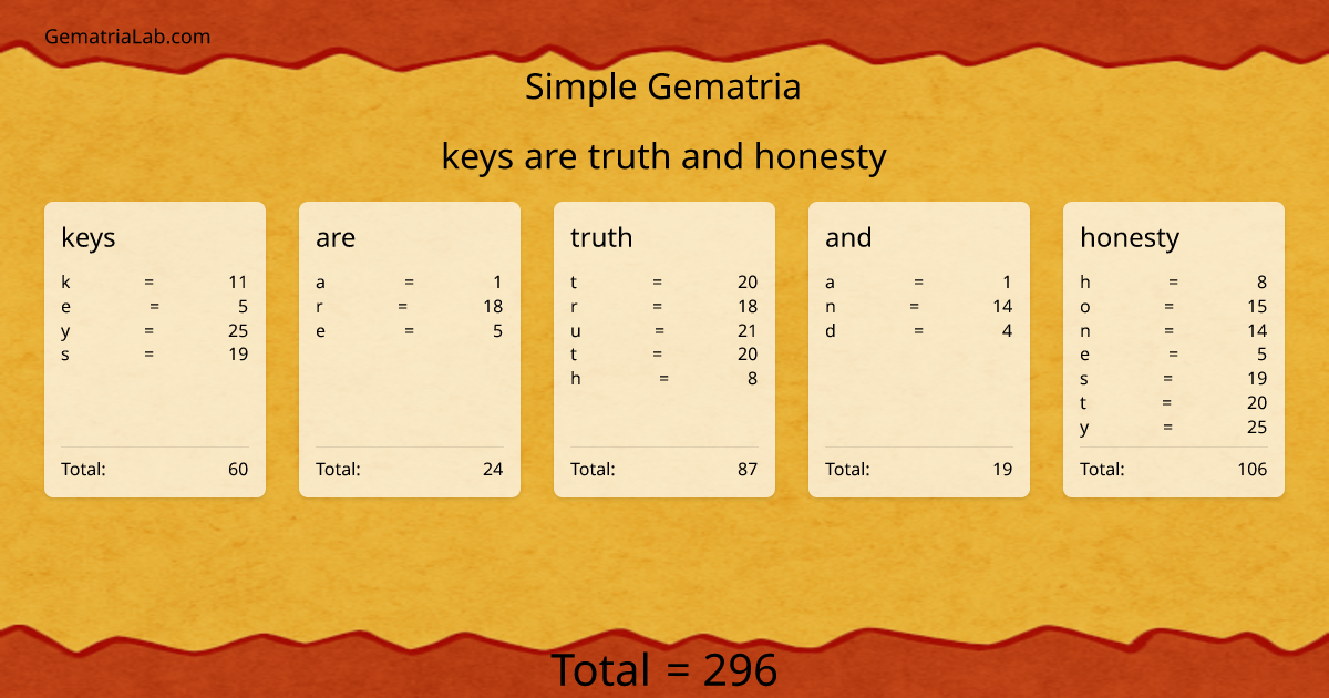 keys are truth and honesty in simple Gematria